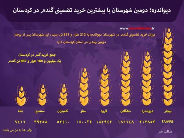 اینفوگرافی برداشت گندم در دیواندره